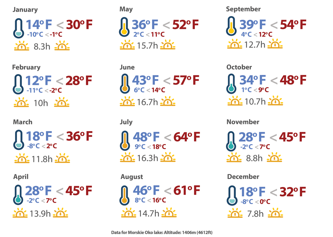 Average temperatures in months for tatra mountains